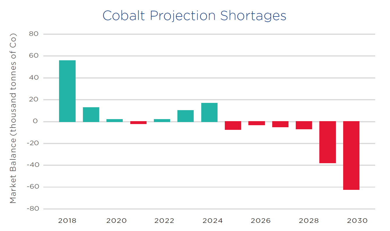 Cobalt Projection Shortages